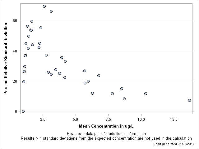 The SGPlot Procedure